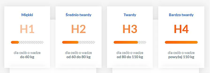 Twardość materacy